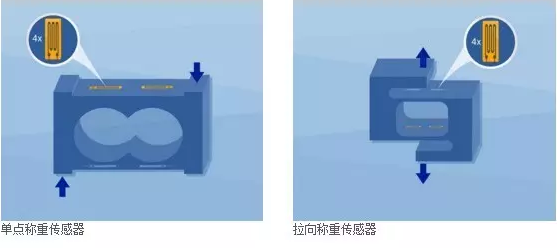 單點(diǎn)稱重傳感器，拉向稱重傳感器